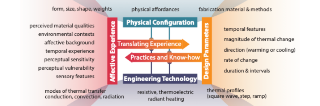 Image for publication Constructing the Thermal Affective Design Space for Emotion Regulation: An Autoethnographic Research Through Design Inquiry